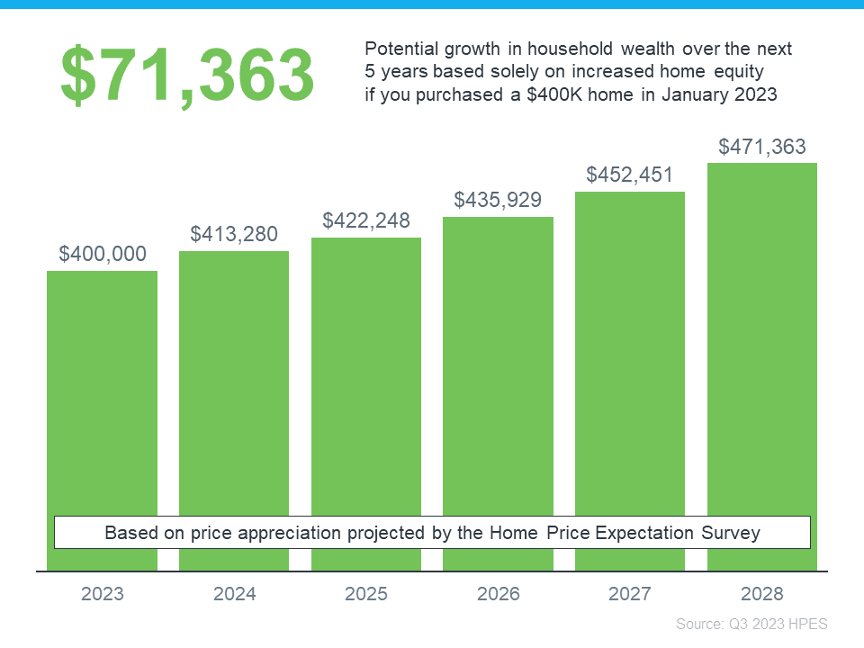 Home Price Expectation Graph