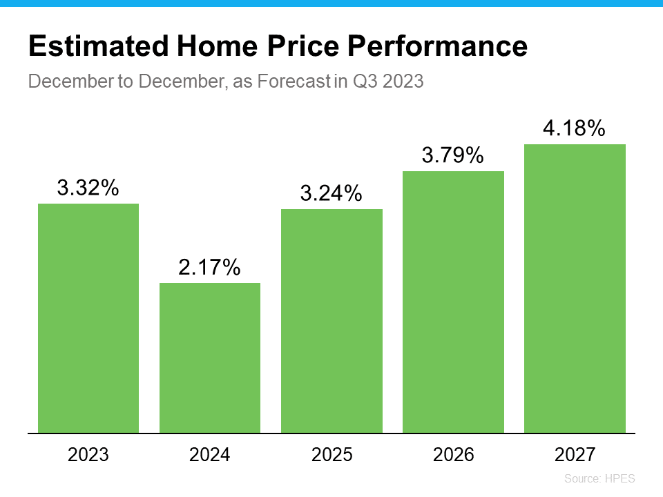 Estimated Home Price Performance Graph