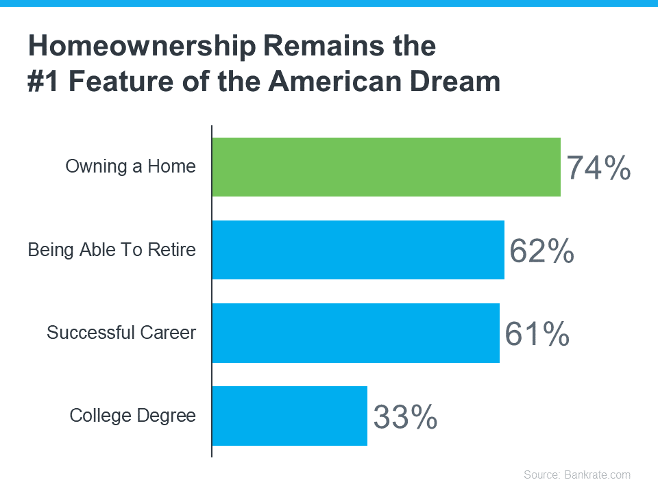 Homeownership Remains the Number 1 Feature of the American Dream Graph