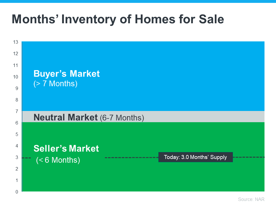 Sellers Market. Month's Inventory