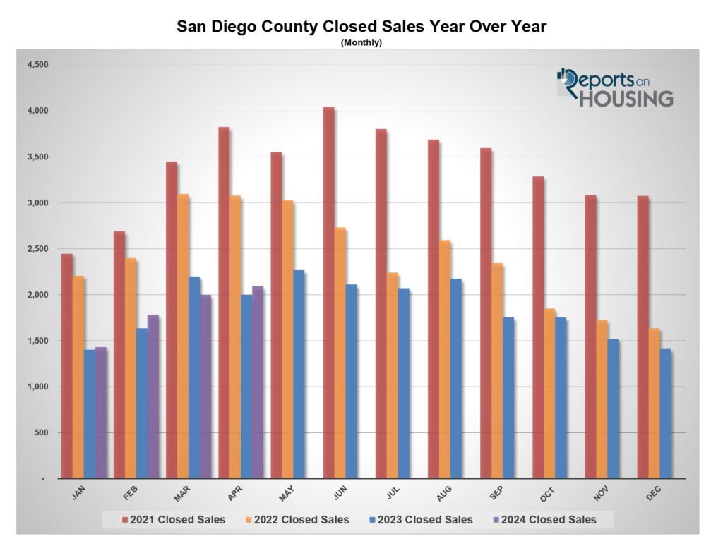 San Diego County Closed Sales Year Over Year - Graph