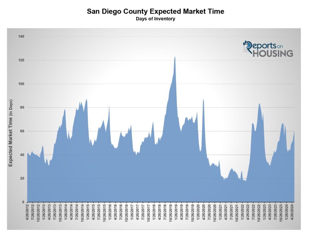 Expected Market Time - Days of Inventory Graph
