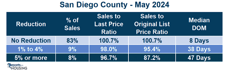 Price Reduction Table