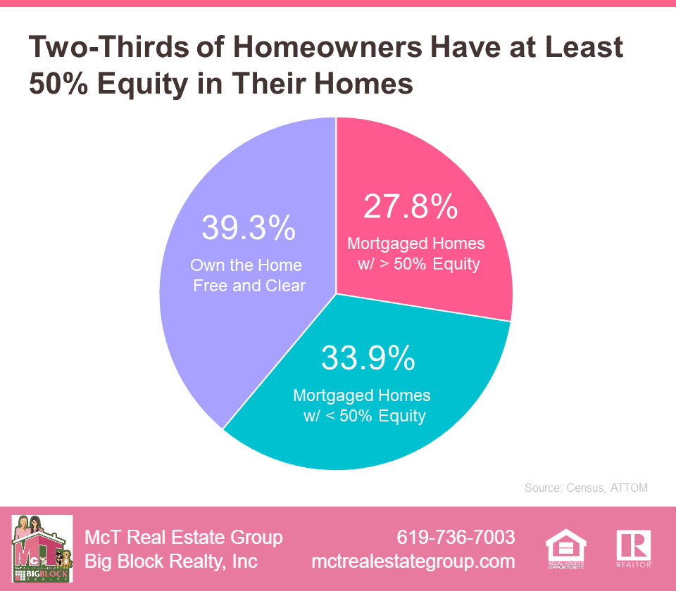 Two-Thirds of Home Owners Have at Least 50 Percent Equity in their Homes Pie Graph from ATTOM
