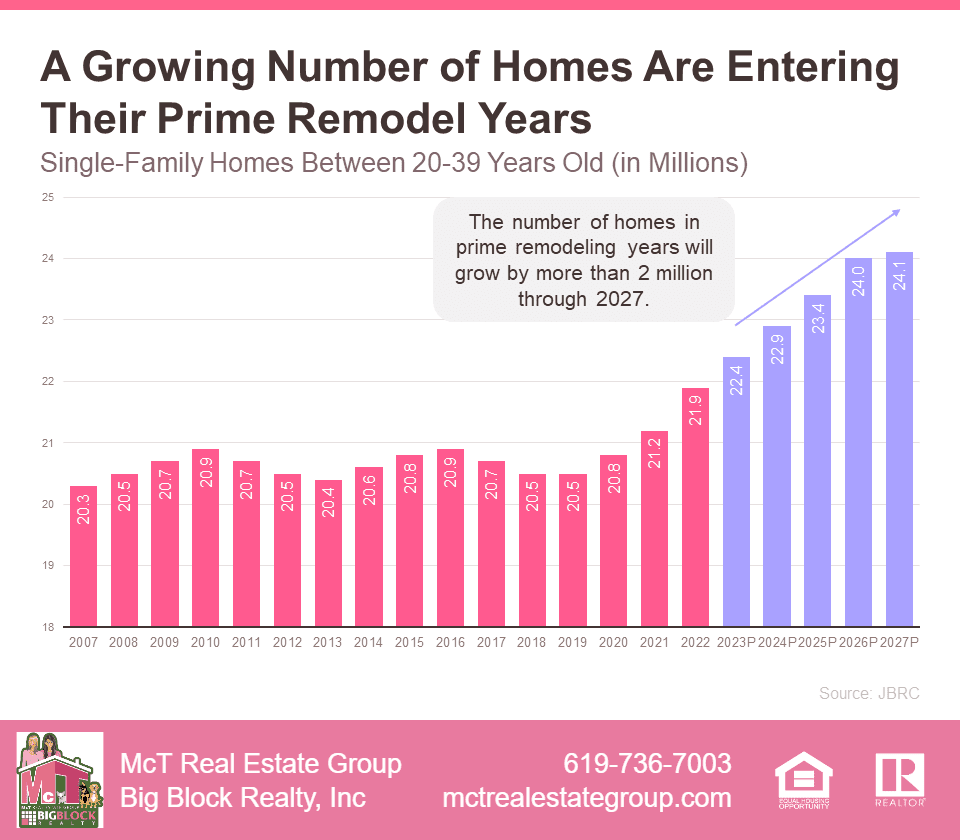 A Growing Number of Homes Are Entering Their Prime Remodel Years Bar Graph by JBRC