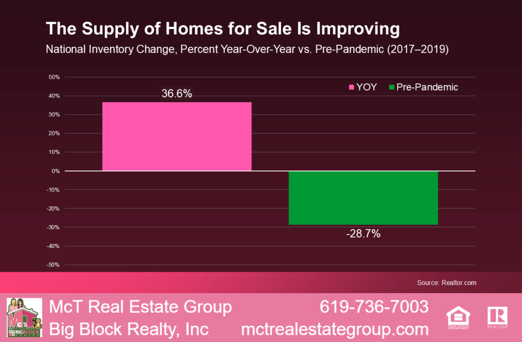 The Supply of Homes for Sale in Improving Bar Graph by Realtor.com