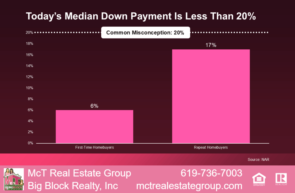 Today's Median Down Payment is Less Than 20% Graph by NAR