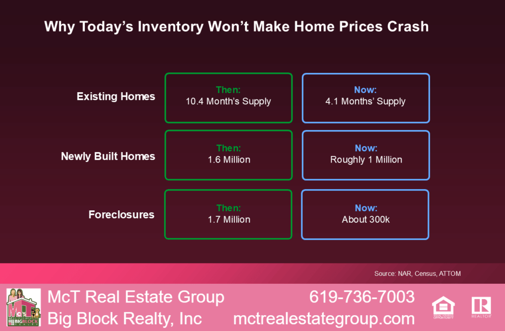Why Today's Inventory Won't Make Home Prices Crash By NAR, Census and ATTOM
