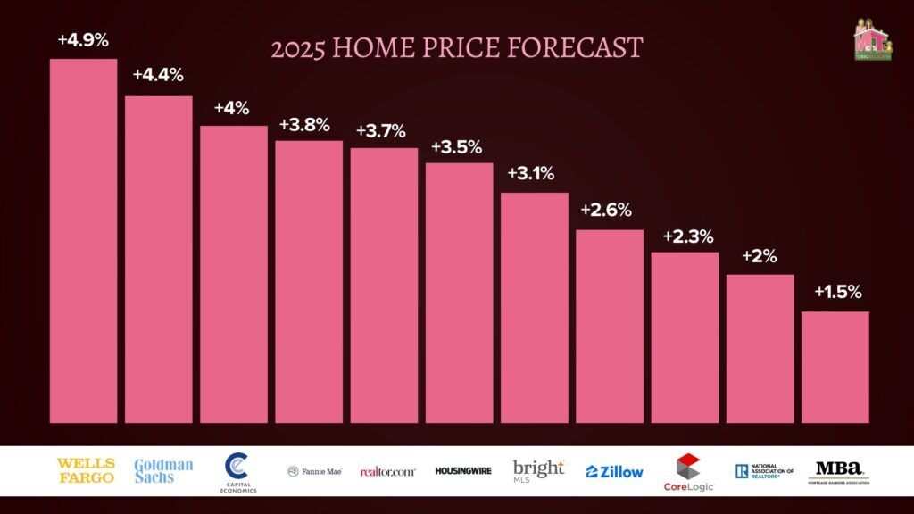 2025 HOME PRICE FORECAST - Bar Graph