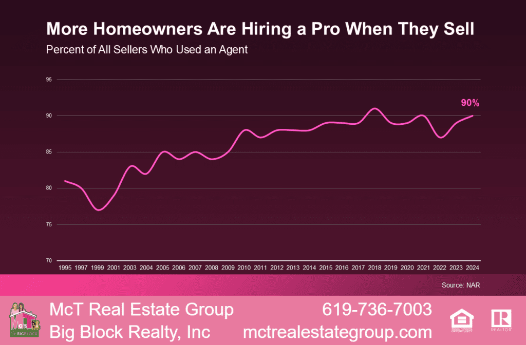 More Homeowners Are Hiring a Pro When They Sell Line Graph by NAR