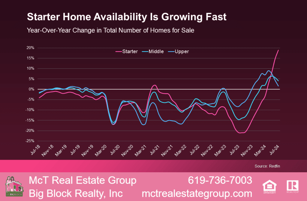 Starter Home Availability is Growing Fast Line Graph by Redfin