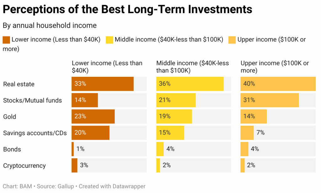 Perceptions of the Best Long Term Investment By Annual Household Income - Bar Graph by Gallup